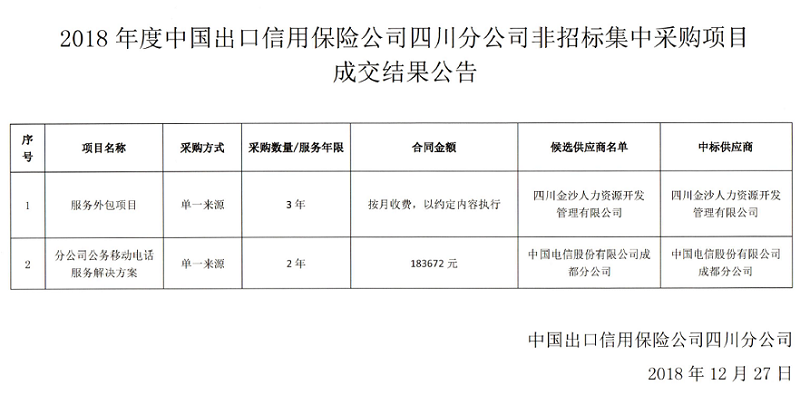 2018年度中国出口信用保险公司四川分公司非招标集中采购项目成交结果公告